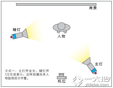 教你如何正确地摆放摄影灯